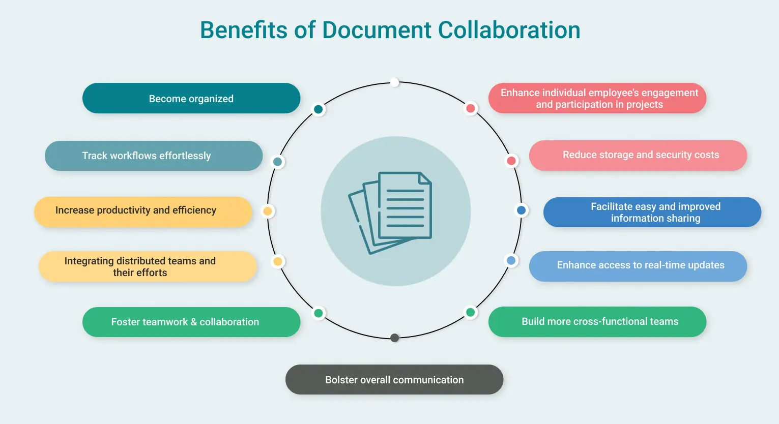Questions to Ask About Document Collaboration Tools Before Integration